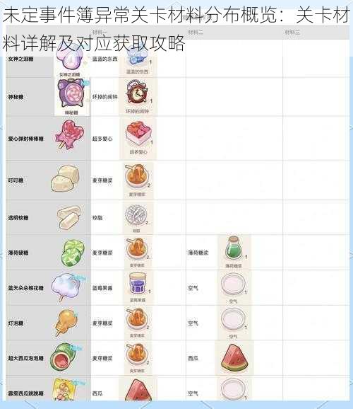 未定事件簿异常关卡材料分布概览：关卡材料详解及对应获取攻略
