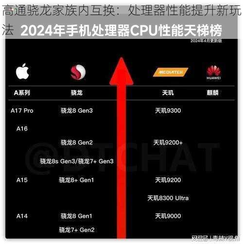 高通骁龙家族内互换：处理器性能提升新玩法