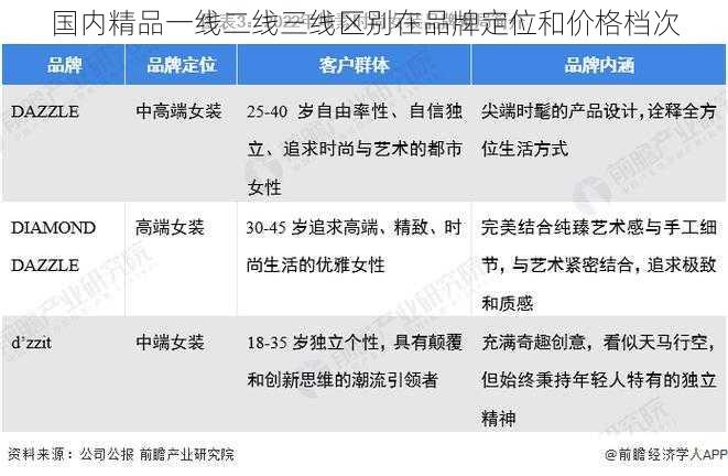 国内精品一线二线三线区别在品牌定位和价格档次