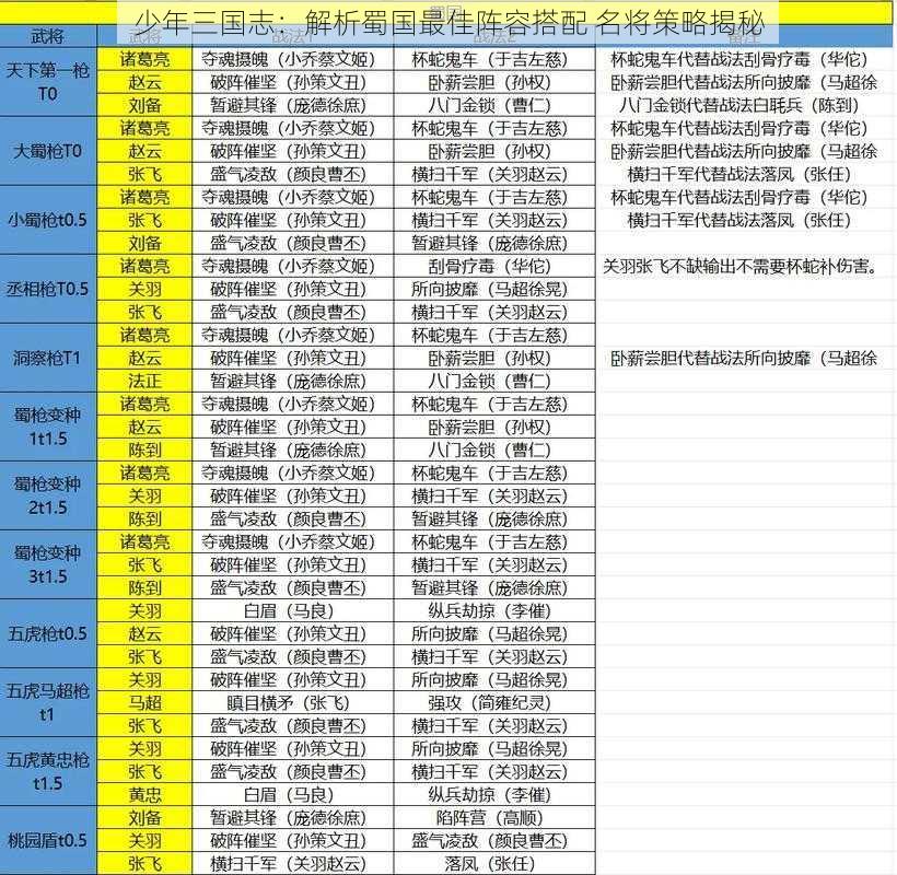 少年三国志：解析蜀国最佳阵容搭配 名将策略揭秘