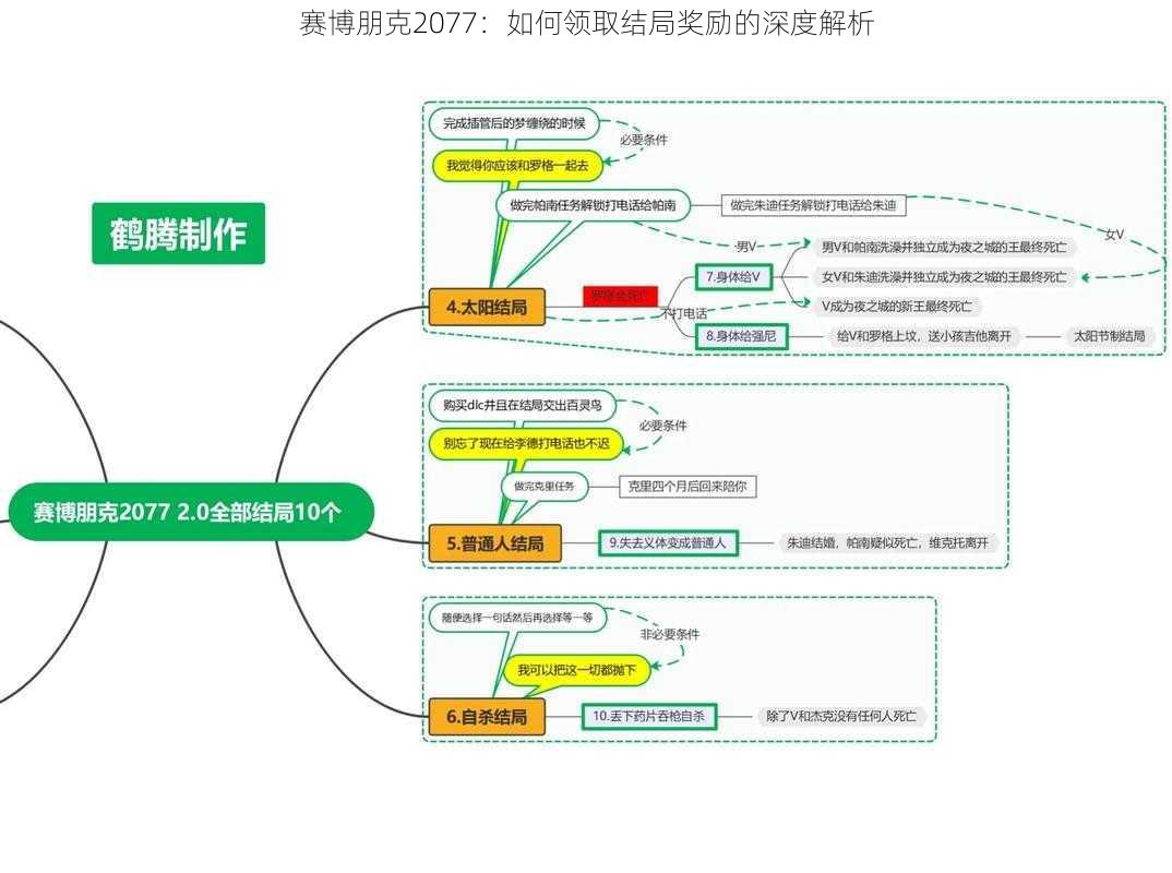 赛博朋克2077：如何领取结局奖励的深度解析