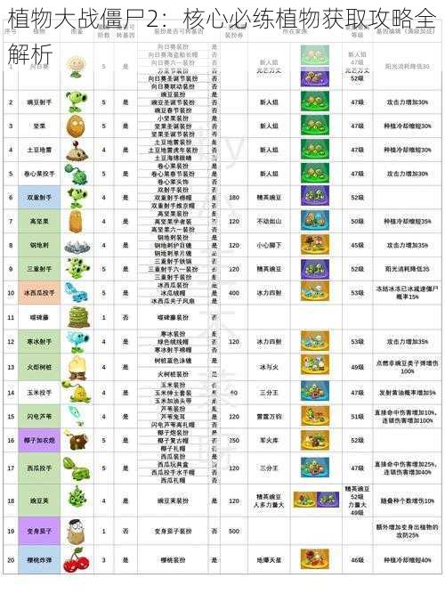 植物大战僵尸2：核心必练植物获取攻略全解析