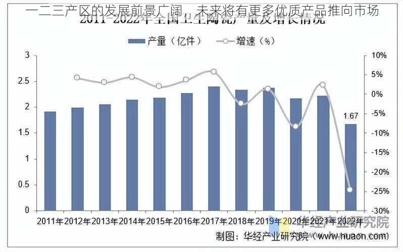 一二三产区的发展前景广阔，未来将有更多优质产品推向市场