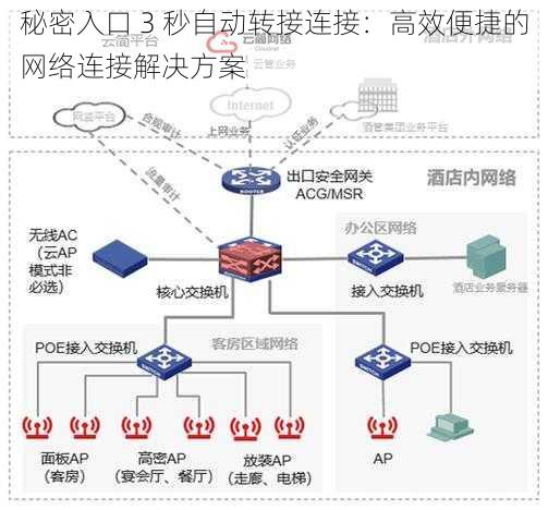 秘密入口 3 秒自动转接连接：高效便捷的网络连接解决方案