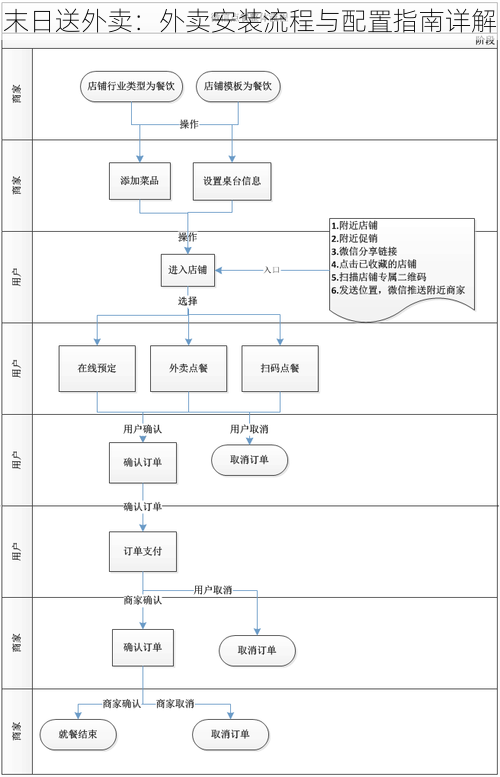 末日送外卖：外卖安装流程与配置指南详解