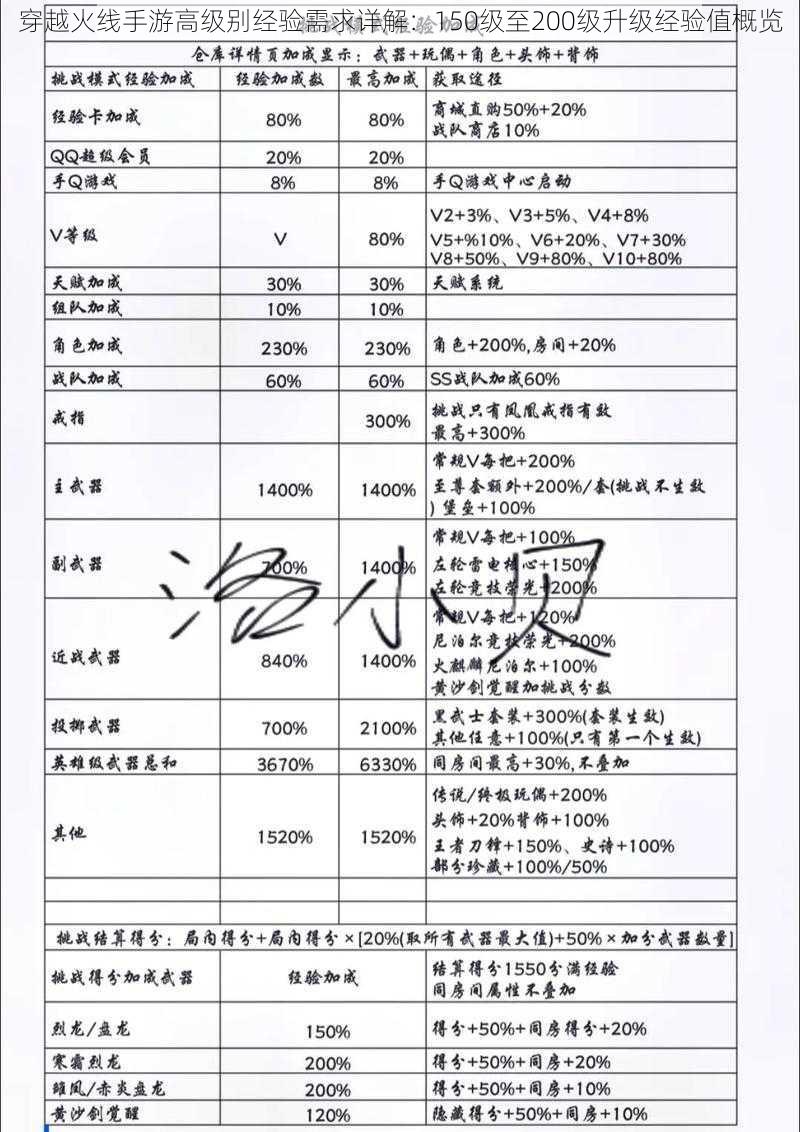 穿越火线手游高级别经验需求详解：150级至200级升级经验值概览