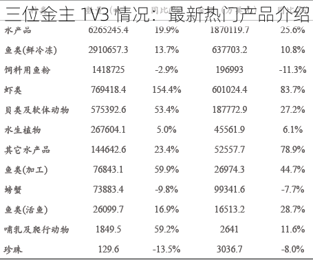 三位金主 1V3 情况：最新热门产品介绍