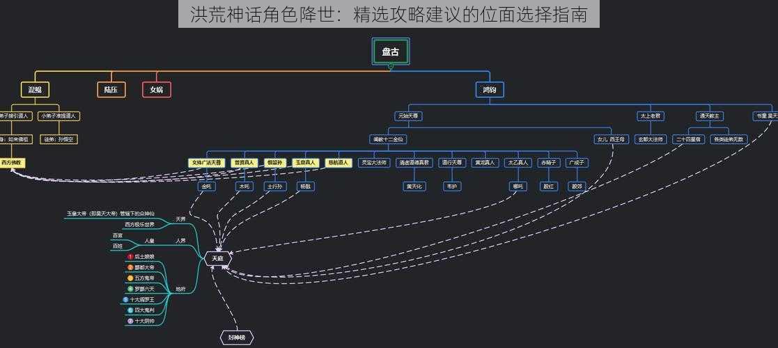 洪荒神话角色降世：精选攻略建议的位面选择指南