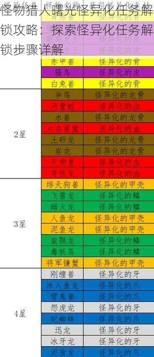 怪物猎人曙光怪异化任务解锁攻略：探索怪异化任务解锁步骤详解