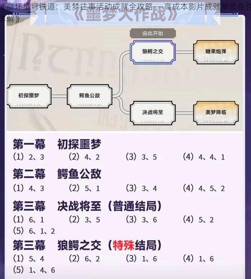 《崩坏星穹铁道：美梦往事活动成就全攻略——高成本影片成就解锁条件详解》