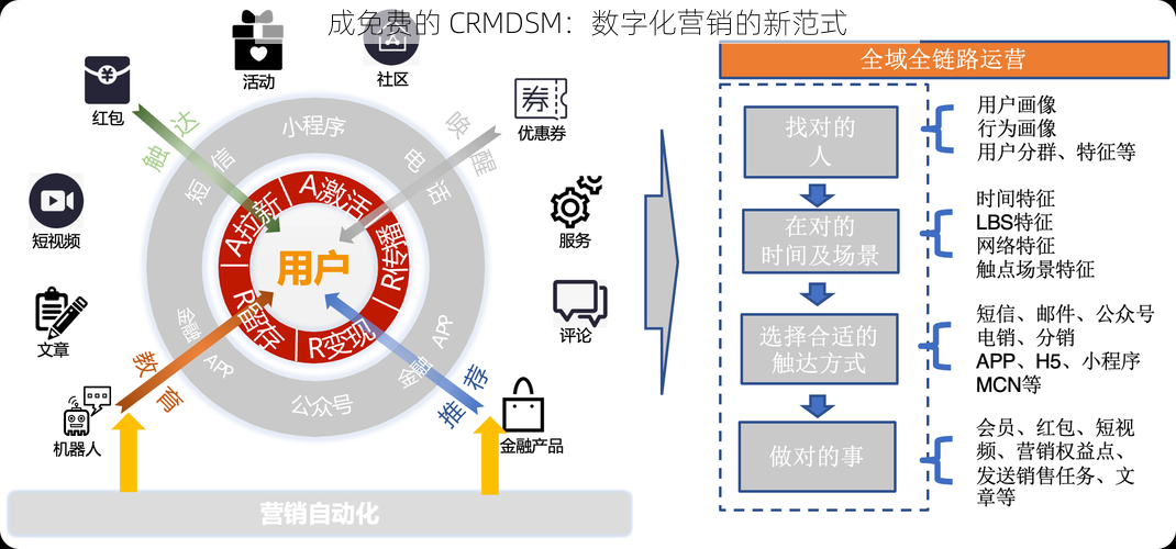 成免费的 CRMDSM：数字化营销的新范式