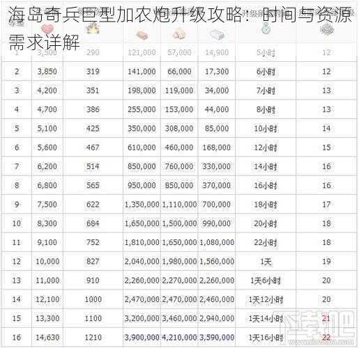 海岛奇兵巨型加农炮升级攻略：时间与资源需求详解