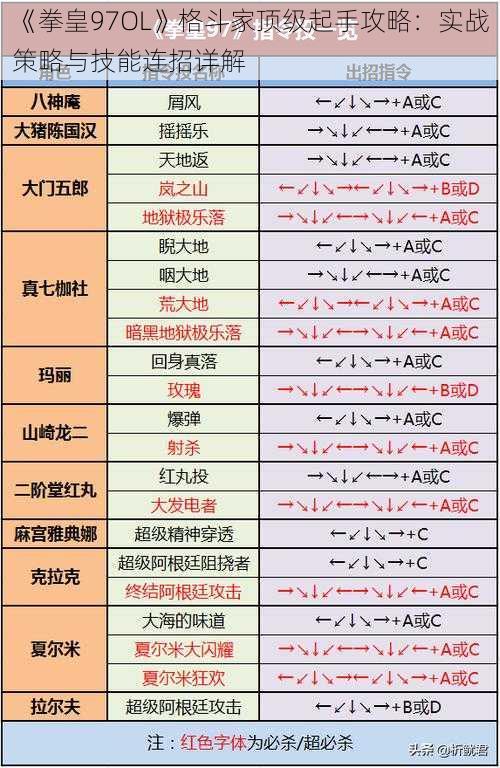 《拳皇97OL》格斗家顶级起手攻略：实战策略与技能连招详解